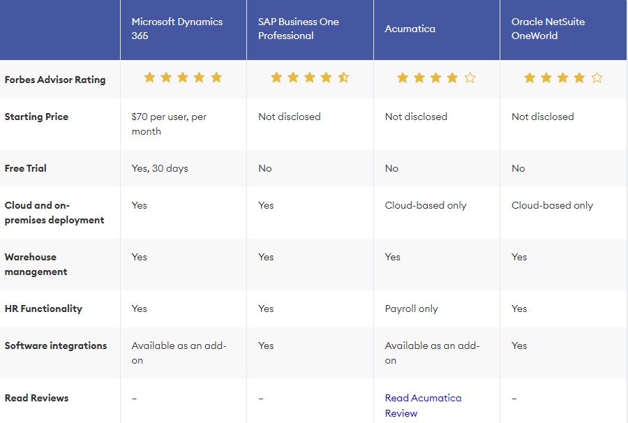 D365 Business Central Best ERP Forbes Report